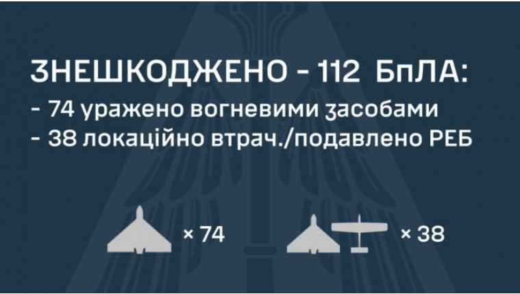 Россия Украинага 128 дрон менен чабуул жасады,