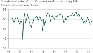 Kazakhstan's manufacturing remained under pressure in May, PMI data shows