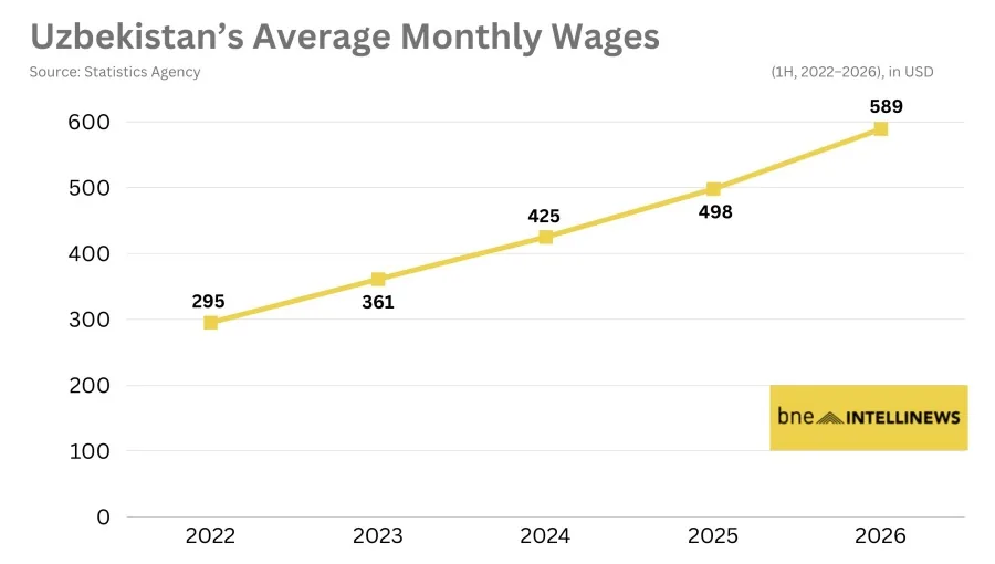 Средняя зарплата в Узбекистане выросла на 18% в первом полугодии 2024 Uzbekistan's average monthly wage climbs 18% in 1H