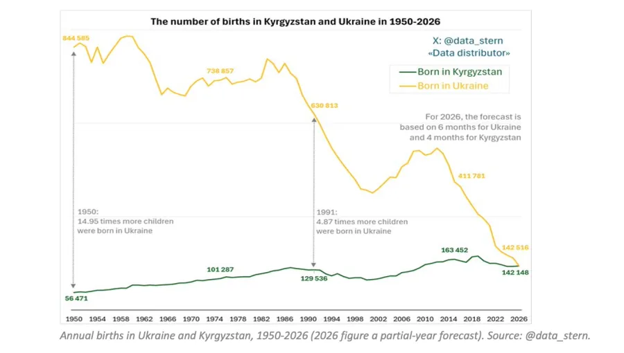 Украина впервые уступит Киргизии по числу рождений Ukraine less births than Kyrgyzstan this year as Central Europe's demographic crisis deepens