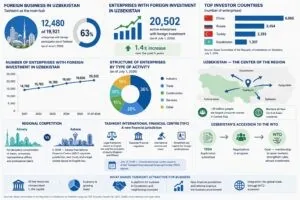 Ташкент становится деловым центром Центральной Азии Tashkent’s Rise Reshapes Central Asia’s Business Landscape