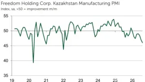Kazakhstan manufacturing downturn deepens in August, PMI shows