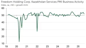 Growth in Kazakhstan service sector cools in August, PMI shows