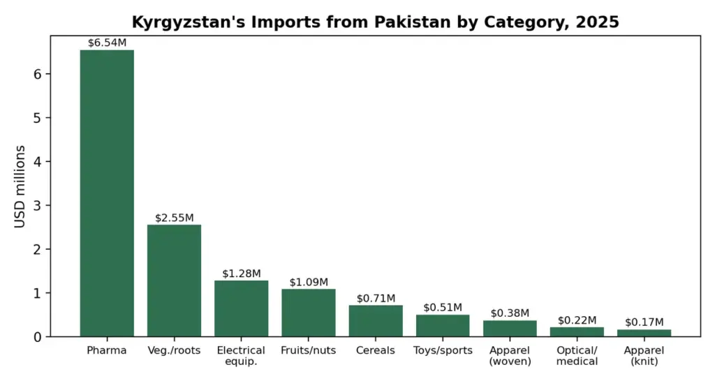 Kyrgyzstan-Pakistan Trade: 12-Fold Growth or Pipe Dream?
