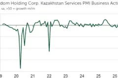 Kazakhstan’s service sector growth weakens for second straight month in September, PMI shows