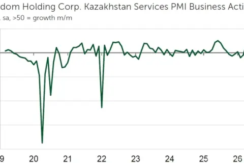 Kazakhstan’s service sector growth weakens for second straight month in September, PMI shows