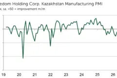 Kazakhstan manufacturing downturn extends to ninth month on PMI index