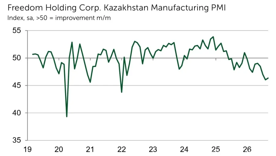 Kazakhstan manufacturing downturn extends to ninth month on PMI index
